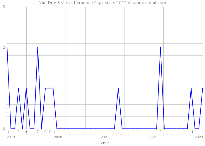 Van Drie B.V. (Netherlands) Page visits 2024 
