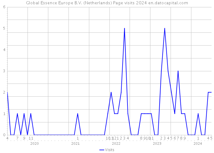 Global Essence Europe B.V. (Netherlands) Page visits 2024 