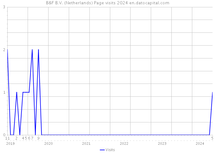 B&F B.V. (Netherlands) Page visits 2024 