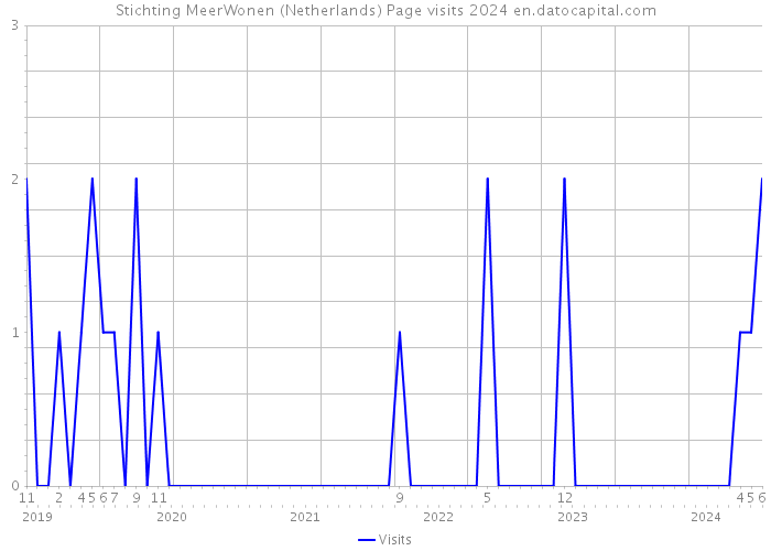 Stichting MeerWonen (Netherlands) Page visits 2024 