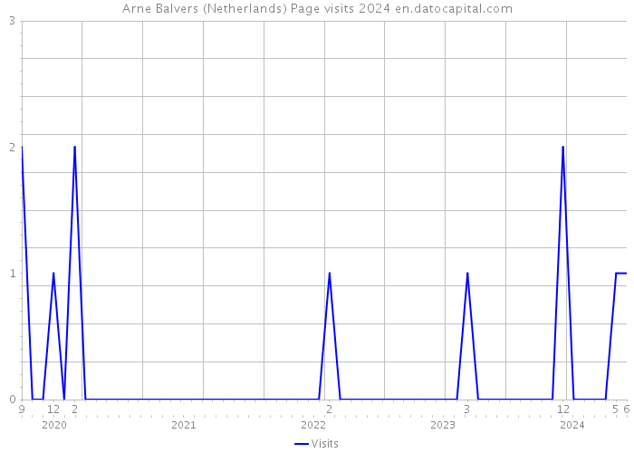 Arne Balvers (Netherlands) Page visits 2024 
