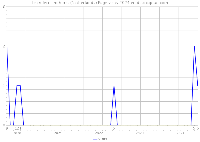 Leendert Lindhorst (Netherlands) Page visits 2024 