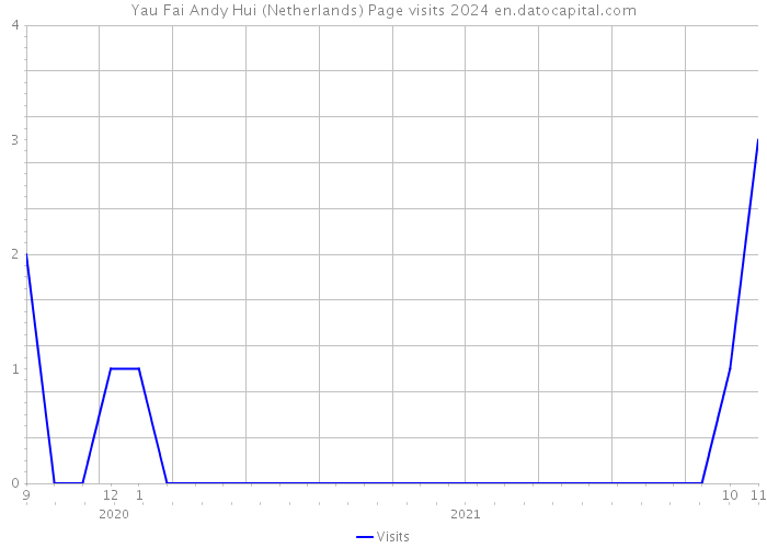 Yau Fai Andy Hui (Netherlands) Page visits 2024 