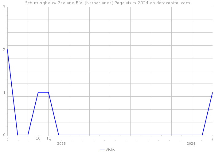 Schuttingbouw Zeeland B.V. (Netherlands) Page visits 2024 