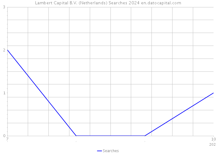 Lambert Capital B.V. (Netherlands) Searches 2024 