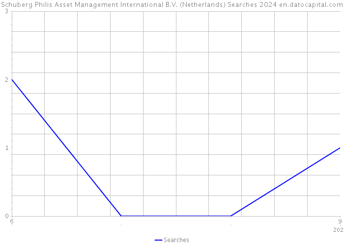 Schuberg Philis Asset Management International B.V. (Netherlands) Searches 2024 