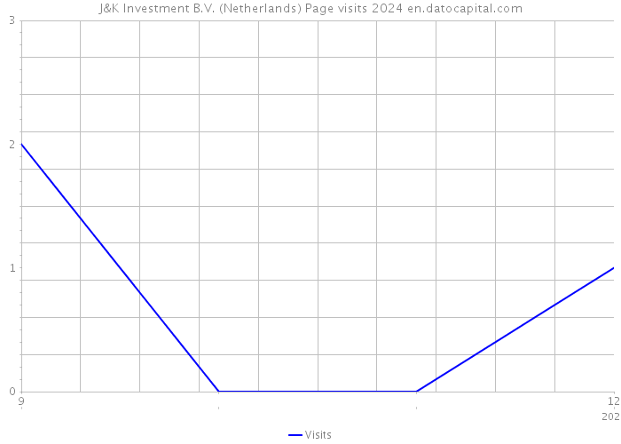 J&K Investment B.V. (Netherlands) Page visits 2024 