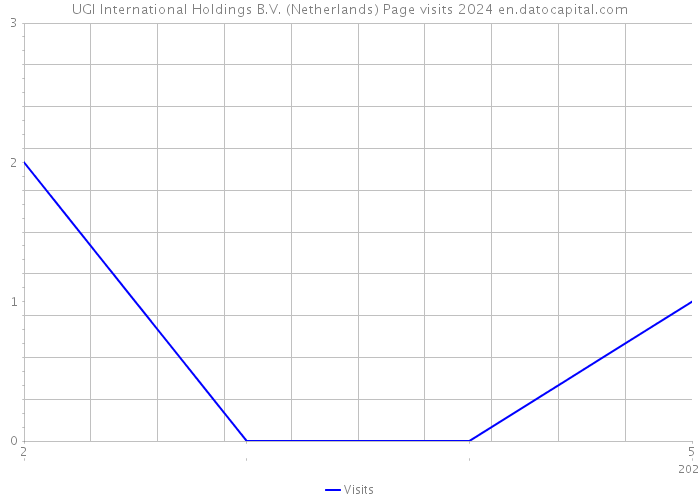 UGI International Holdings B.V. (Netherlands) Page visits 2024 
