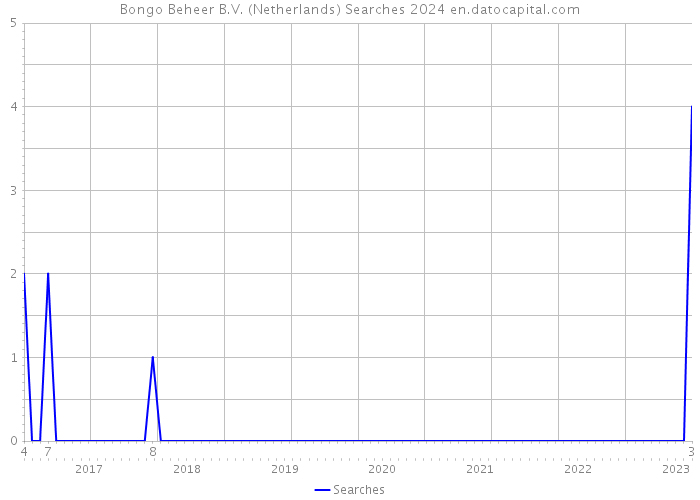 Bongo Beheer B.V. (Netherlands) Searches 2024 