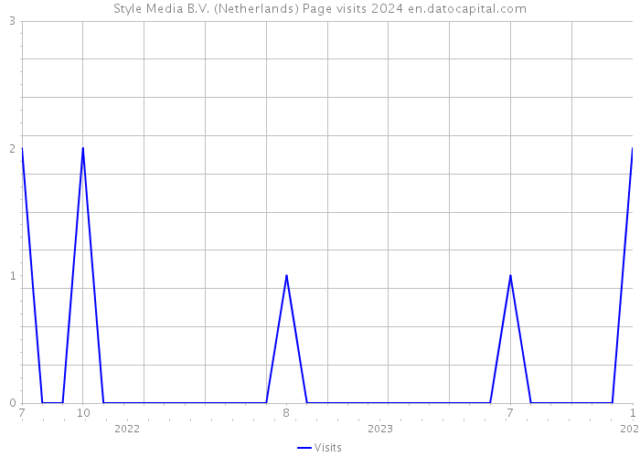 Style Media B.V. (Netherlands) Page visits 2024 