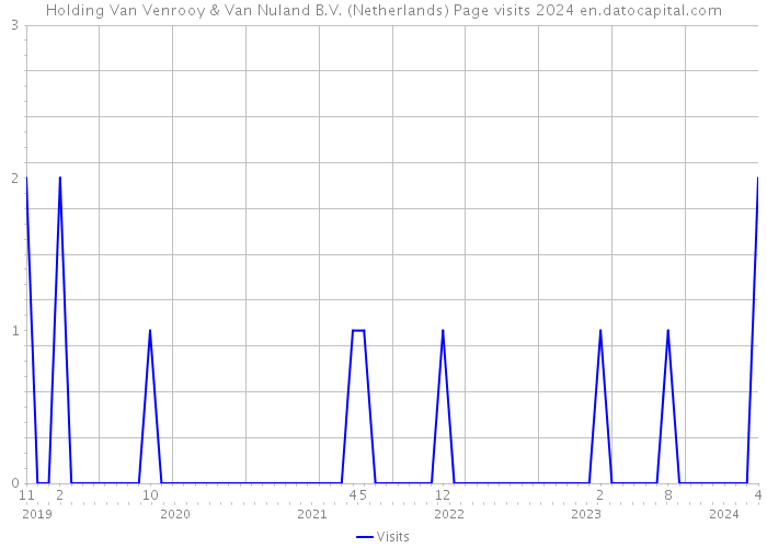 Holding Van Venrooy & Van Nuland B.V. (Netherlands) Page visits 2024 