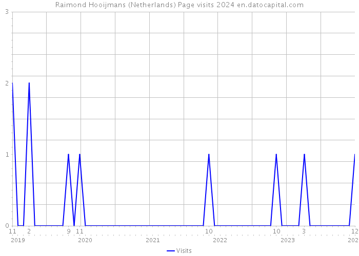 Raimond Hooijmans (Netherlands) Page visits 2024 