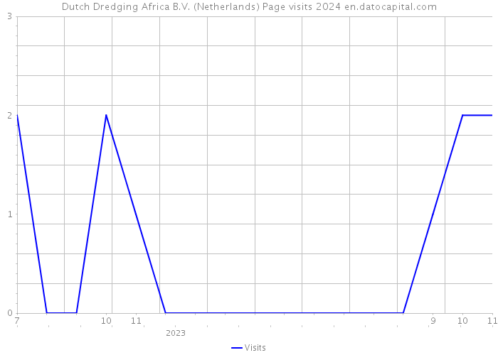 Dutch Dredging Africa B.V. (Netherlands) Page visits 2024 