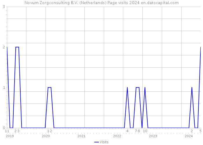 Novum Zorgconsulting B.V. (Netherlands) Page visits 2024 
