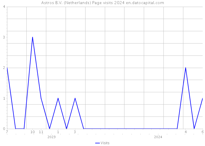 Astros B.V. (Netherlands) Page visits 2024 
