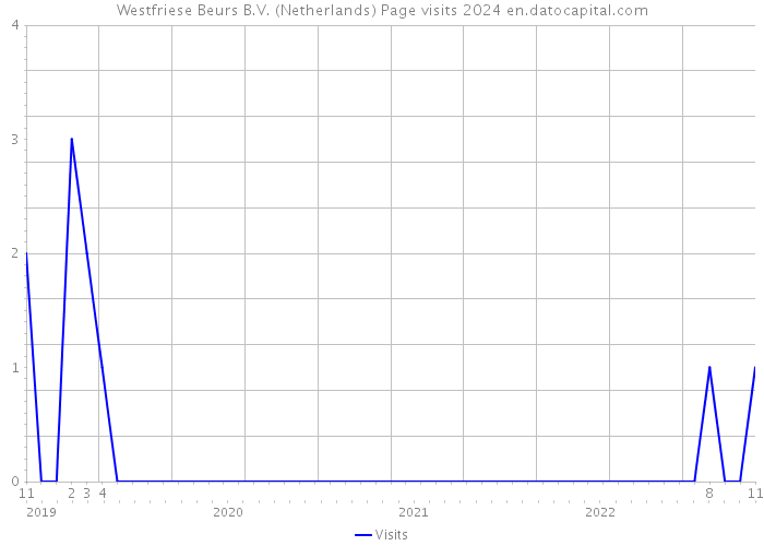 Westfriese Beurs B.V. (Netherlands) Page visits 2024 