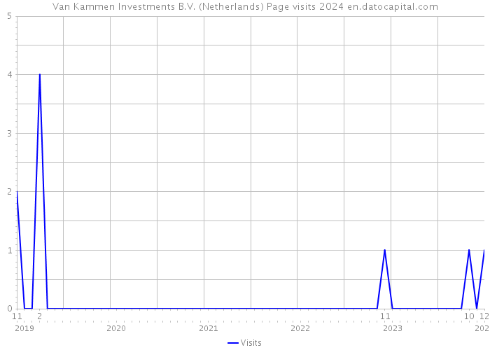 Van Kammen Investments B.V. (Netherlands) Page visits 2024 