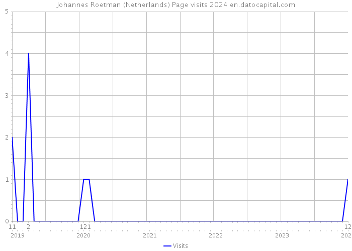 Johannes Roetman (Netherlands) Page visits 2024 