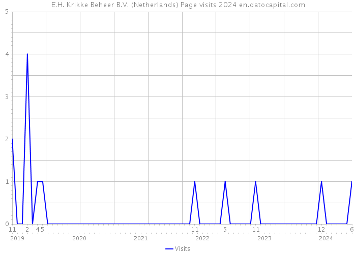 E.H. Krikke Beheer B.V. (Netherlands) Page visits 2024 