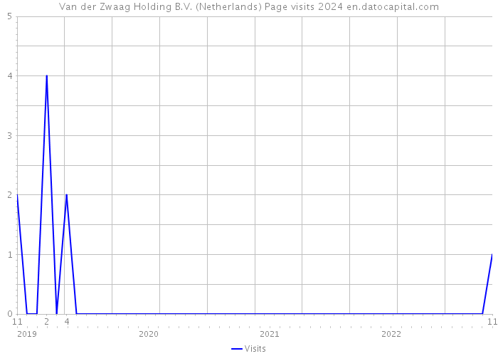 Van der Zwaag Holding B.V. (Netherlands) Page visits 2024 