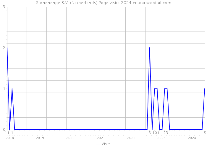Stonehenge B.V. (Netherlands) Page visits 2024 