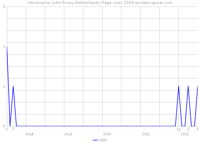 Christopher John Povey (Netherlands) Page visits 2024 