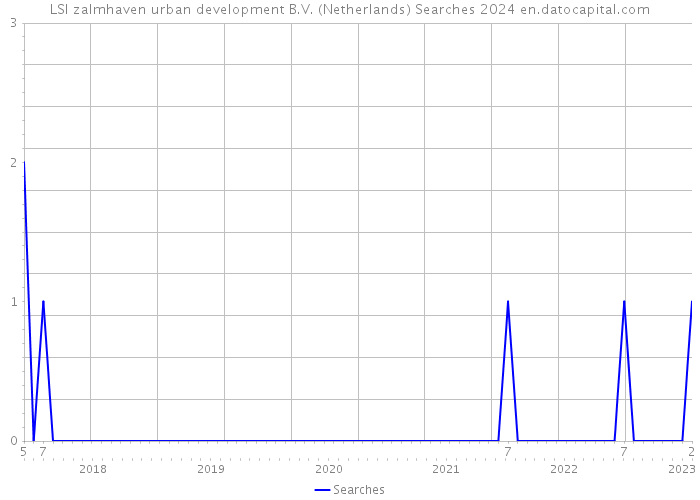 LSI zalmhaven urban development B.V. (Netherlands) Searches 2024 