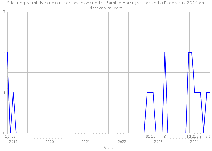 Stichting Administratiekantoor Levensvreugde Familie Horst (Netherlands) Page visits 2024 