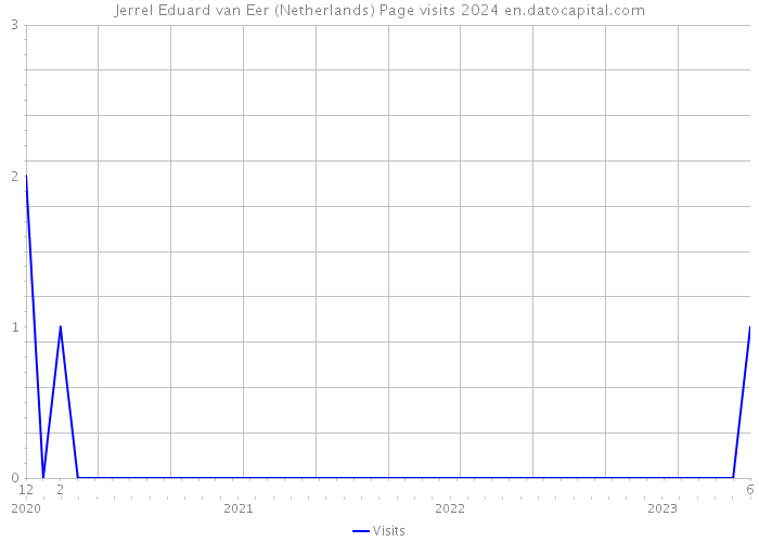 Jerrel Eduard van Eer (Netherlands) Page visits 2024 