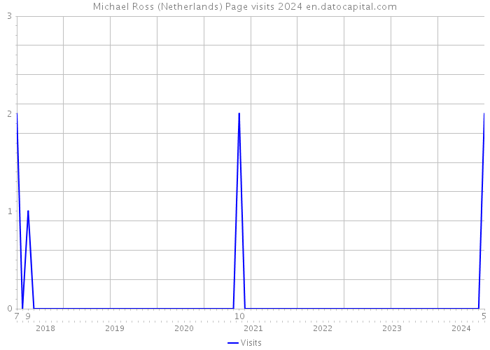 Michael Ross (Netherlands) Page visits 2024 