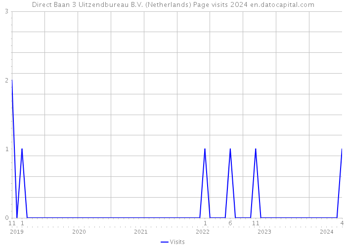 Direct Baan 3 Uitzendbureau B.V. (Netherlands) Page visits 2024 