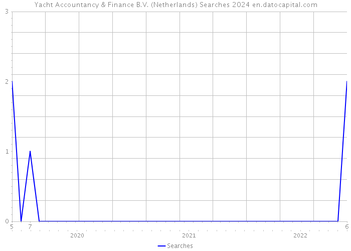 Yacht Accountancy & Finance B.V. (Netherlands) Searches 2024 
