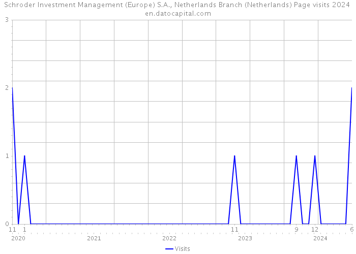 Schroder Investment Management (Europe) S.A., Netherlands Branch (Netherlands) Page visits 2024 