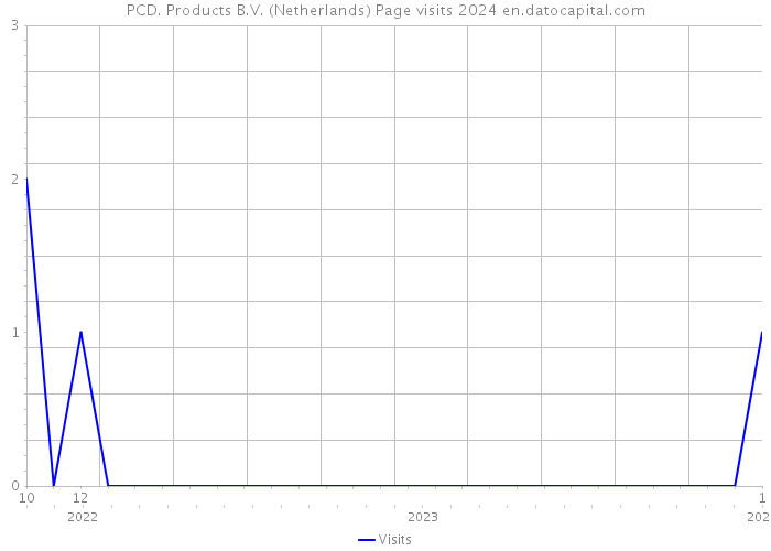 PCD. Products B.V. (Netherlands) Page visits 2024 