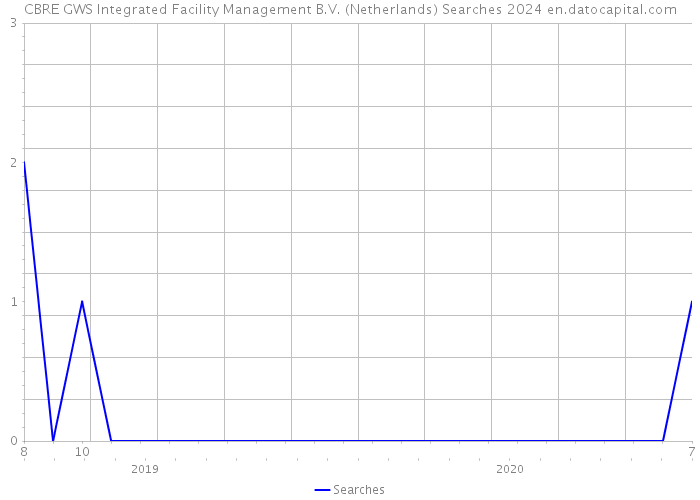 CBRE GWS Integrated Facility Management B.V. (Netherlands) Searches 2024 