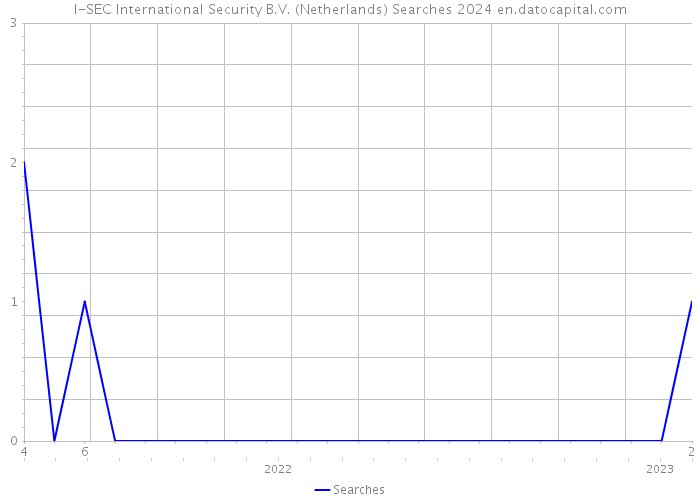 I-SEC International Security B.V. (Netherlands) Searches 2024 