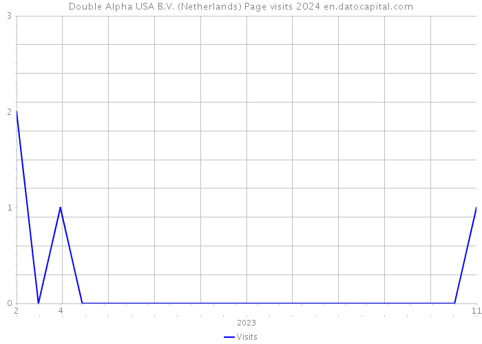 Double Alpha USA B.V. (Netherlands) Page visits 2024 