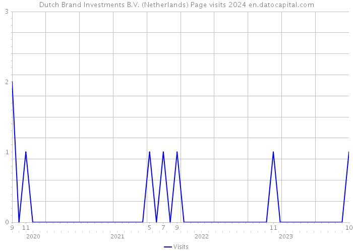 Dutch Brand Investments B.V. (Netherlands) Page visits 2024 