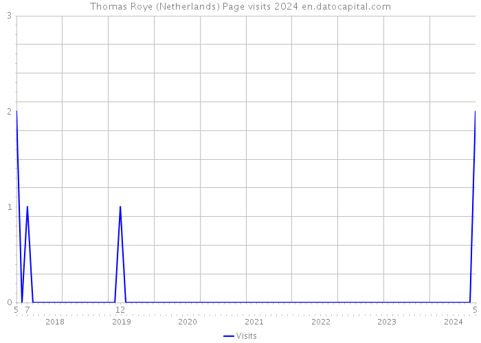 Thomas Roye (Netherlands) Page visits 2024 