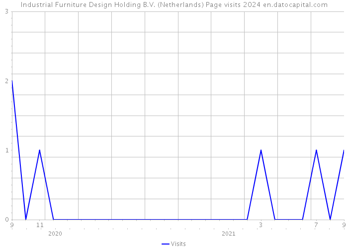 Industrial Furniture Design Holding B.V. (Netherlands) Page visits 2024 