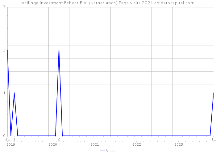 Vellinga Investment Beheer B.V. (Netherlands) Page visits 2024 