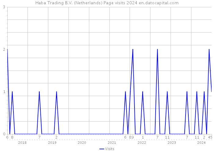Haba Trading B.V. (Netherlands) Page visits 2024 