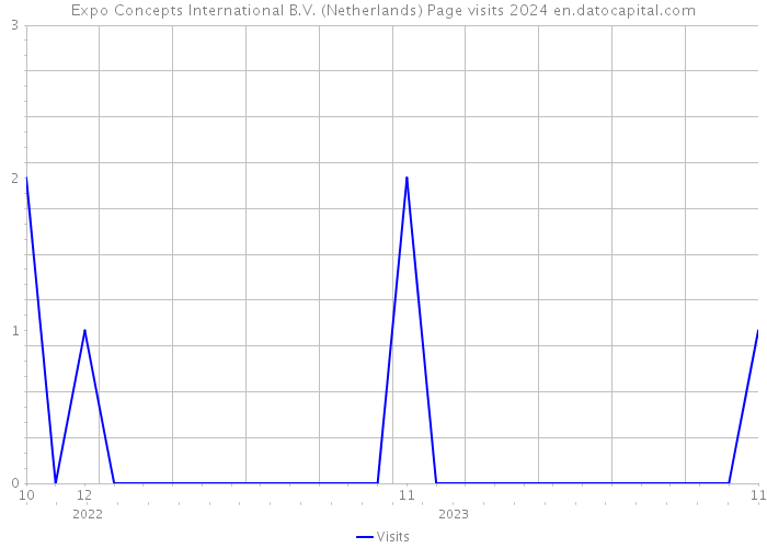 Expo Concepts International B.V. (Netherlands) Page visits 2024 