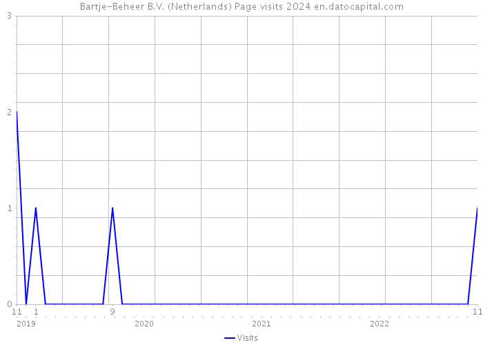 Bartje-Beheer B.V. (Netherlands) Page visits 2024 