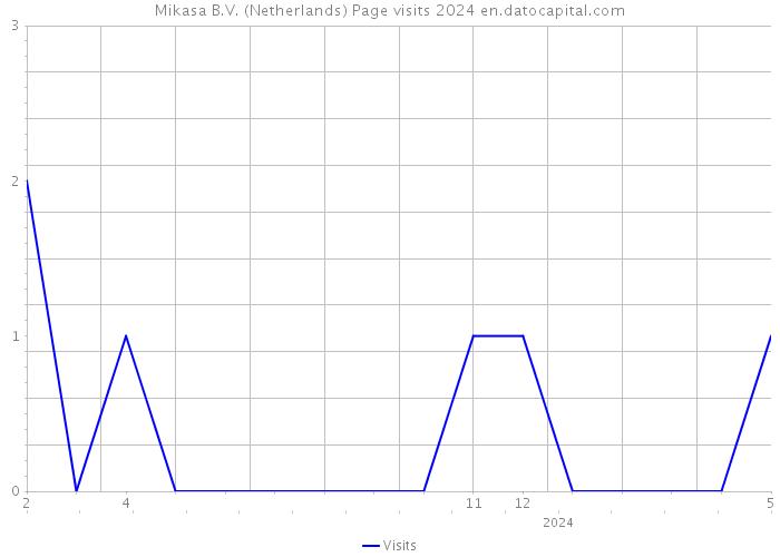 Mikasa B.V. (Netherlands) Page visits 2024 