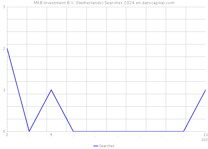 MKB Investment B.V. (Netherlands) Searches 2024 