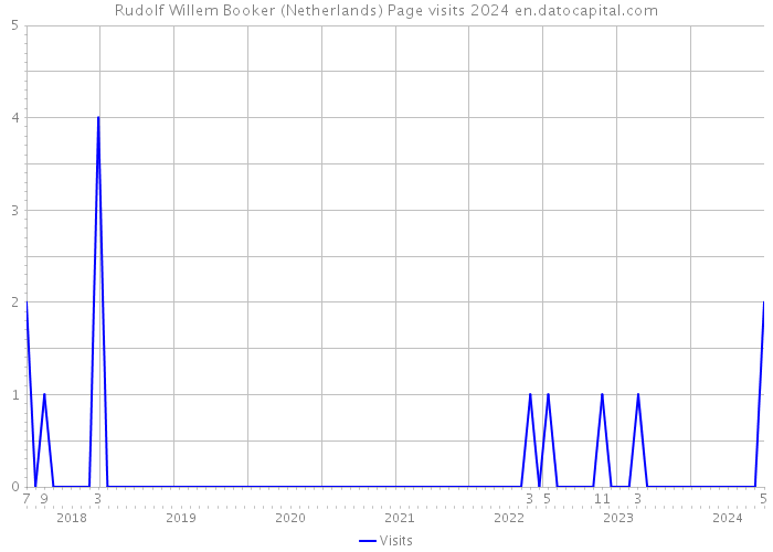 Rudolf Willem Booker (Netherlands) Page visits 2024 
