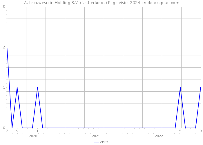 A. Leeuwestein Holding B.V. (Netherlands) Page visits 2024 