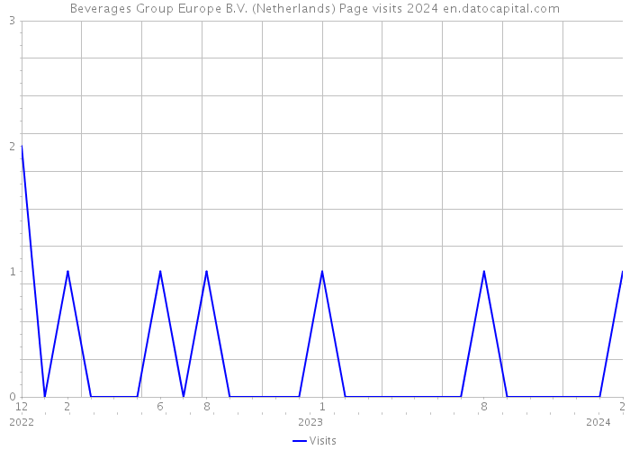 Beverages Group Europe B.V. (Netherlands) Page visits 2024 