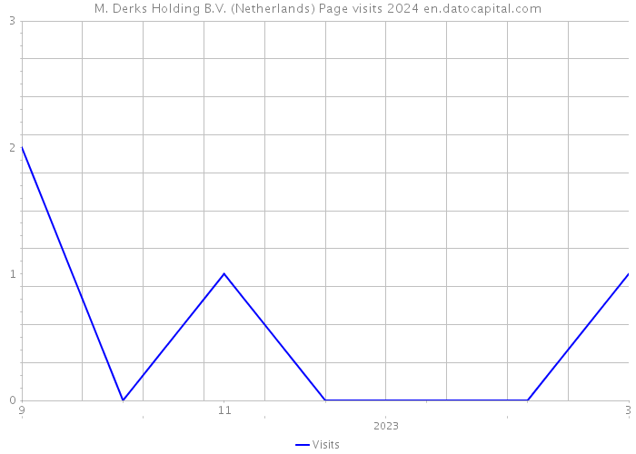 M. Derks Holding B.V. (Netherlands) Page visits 2024 